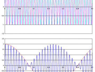 6 Beispiel einer Schwebung zweier Frequenzen